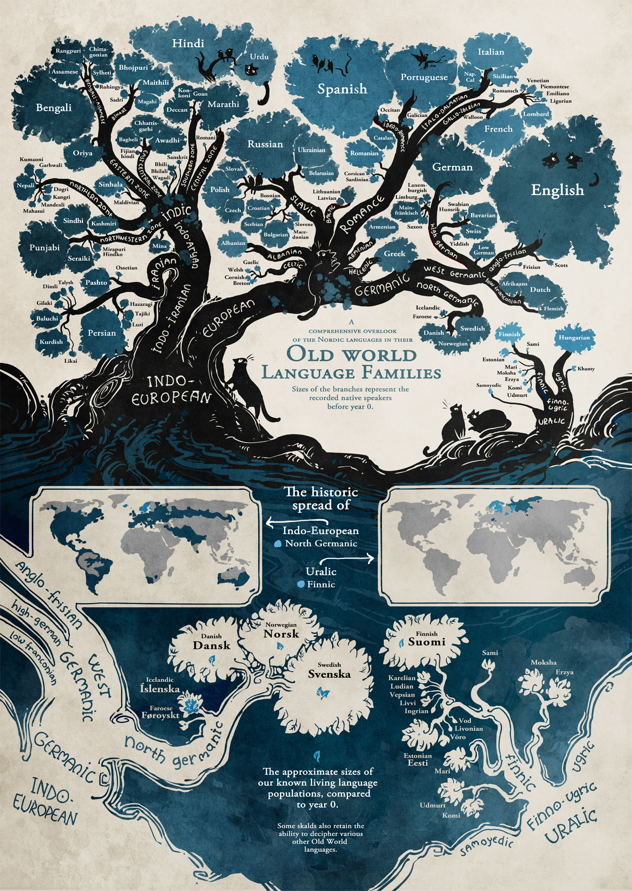 language family tree