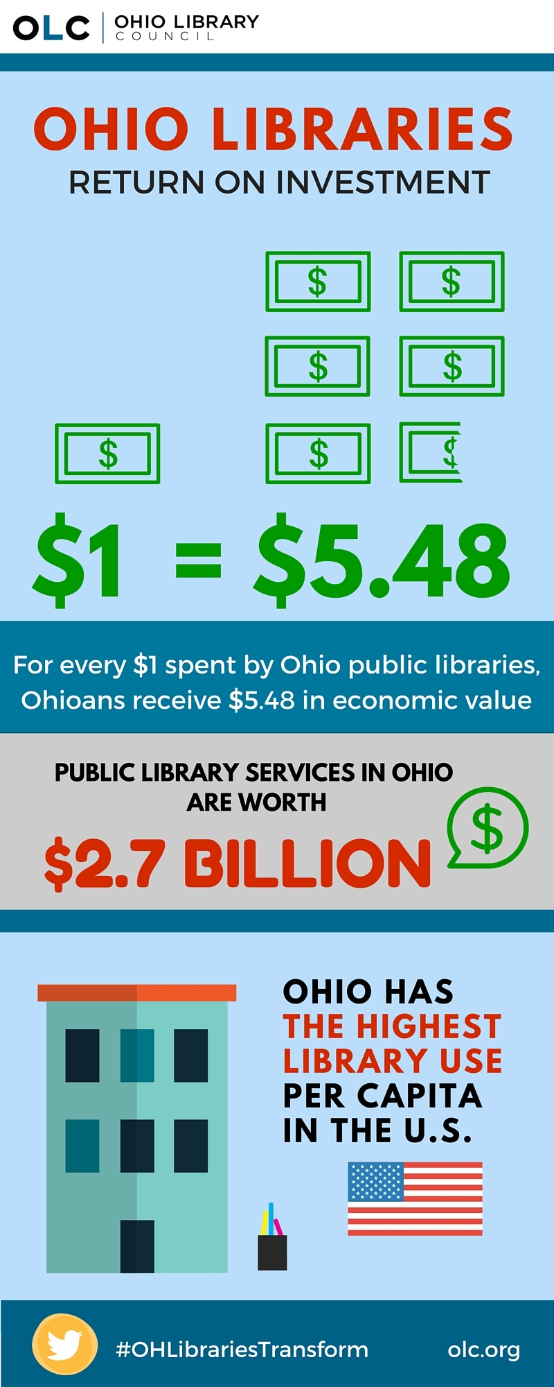 Ohio Libraries infographic