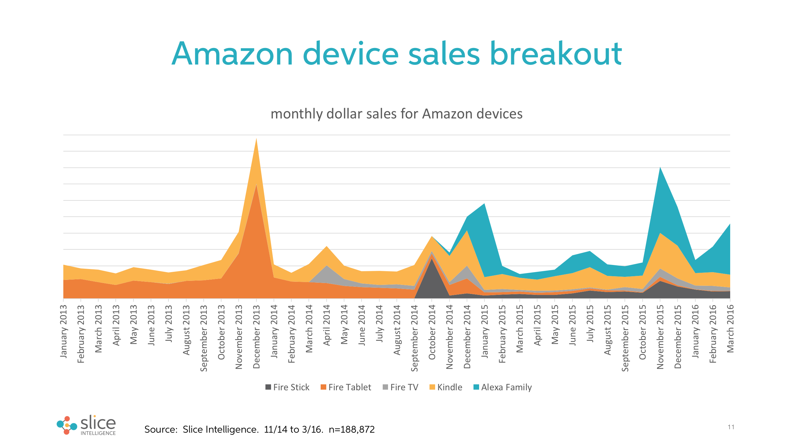 Slice Intelligence Amazon device sales